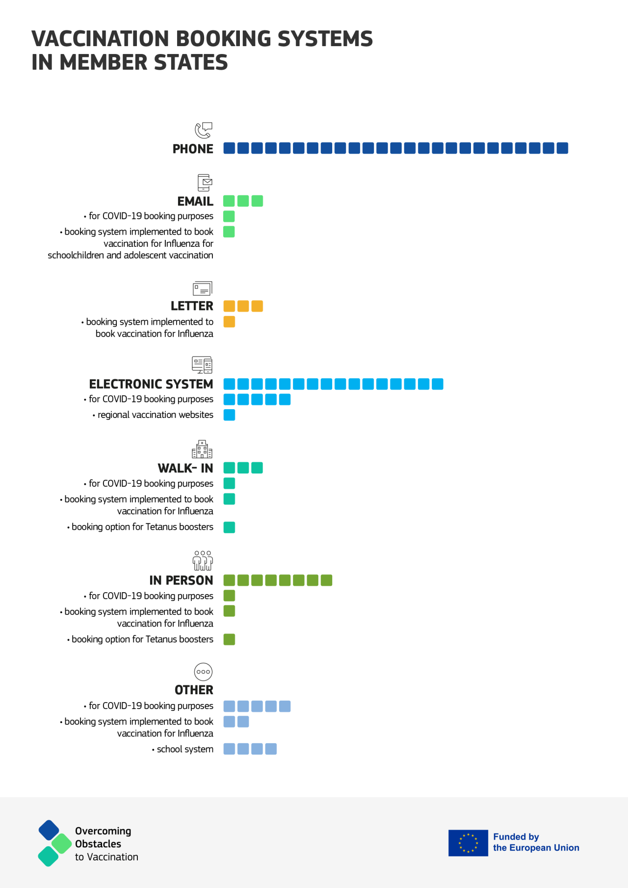 Infographic presenting vaccination booking systems used in the EU Member States